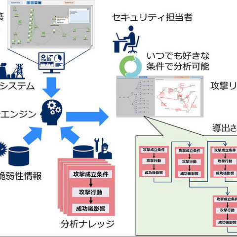 仮想モデル上のシミュレーションでサイバー攻撃リスクを自動診断（NEC） 画像