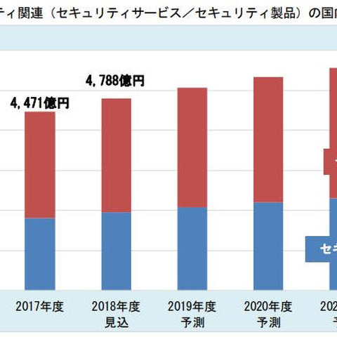 2017年度ネットワークセキュリティ関連市場4,471億円、2022年は5,735億円に（富士キメラ総研） 画像