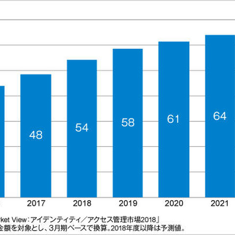 2017年度の国内特権ID管理市場は48億円、2022年度には66億円規模に（ITR） 画像