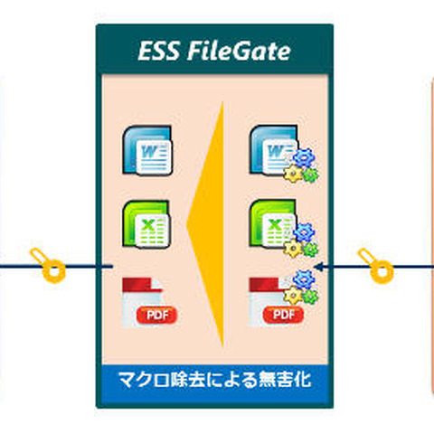ファイル無害化製品にマクロ除去機能を追加した上位版製品（エンカレッジ・テクノロジ） 画像