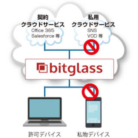 米Bitglass社と販売代理店契約、CASBを国内に提供（日立ソリューションズ） 画像