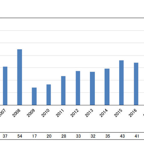 2018年前期に報道された情報システム障害は35件、高水準で推移（IPA） 画像