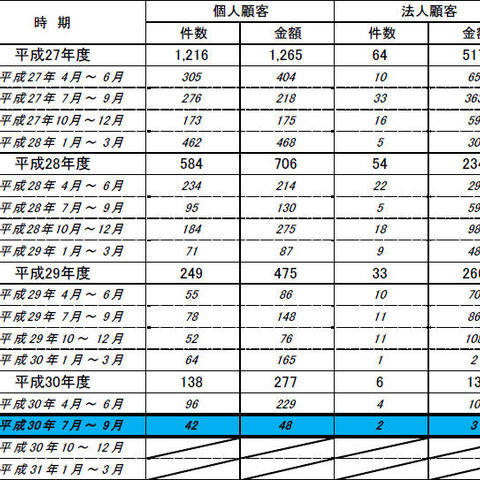 不正払い戻しの被害が個人・法人ともに半分以下に減少（全銀協） 画像