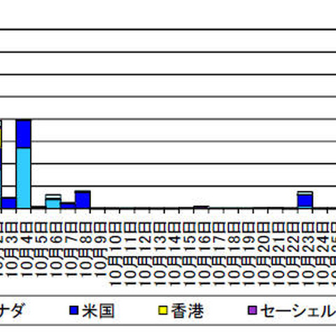 「3ウェイ・ハンドシェイク」を悪用したSYN/ACKリフレクター攻撃を確認（警察庁） 画像