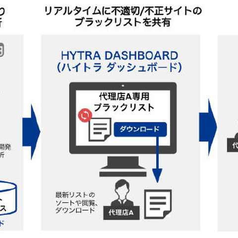 広告代理店に向けブラックリスト提供、不正サイトへの広告配信排除（モメンタム） 画像