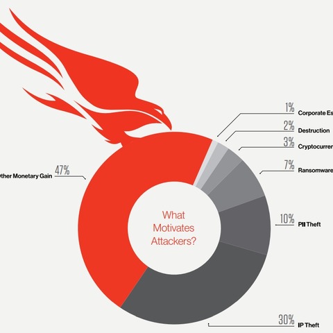 2018年はソーシャルエンジニアリングやフィッシングが前年比2倍に、Webサーバへの攻撃は減少（CrowdStrike） 画像