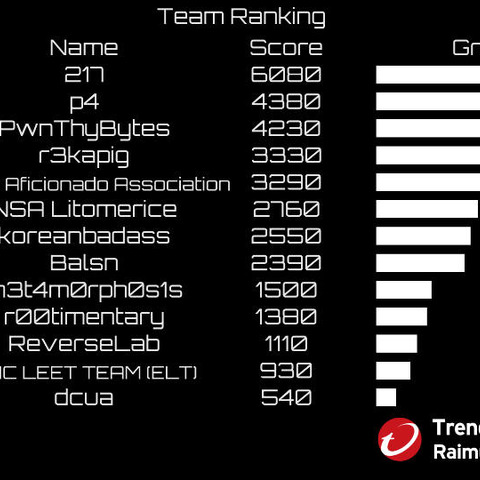 「Trend Micro CTF 2018」、台湾のチーム「217」が二度目の優勝（トレンドマイクロ） 画像