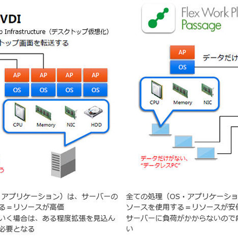 「Flex Work Place」「秘文」などによるデータレスPCを提供（日立システムズ） 画像