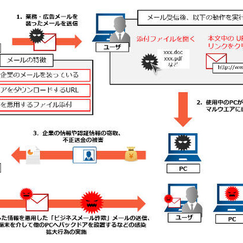 長期休暇前後のセキュリティ対策、ばらまきメールや脆弱性攻撃に注意（JPCERT/CC） 画像