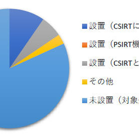 独立したPSIRTを持つ組織は、CSIRTを持つ組織の約2割--CSIRT調査（JPCERT/CC） 画像
