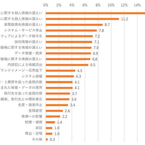 2017年の企業のセキュリティインシデント被害額は2億1千万円（トレンドマイクロ） 画像