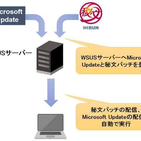 クラウドサービスの「秘文」が登場、WaaSにも対応（日立ソリューションズ） 画像