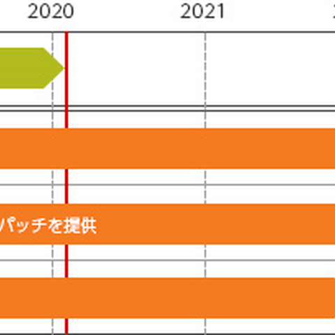 「Windows 7」延長サポート終了後もエンドポイント製品のサポートを継続（トレンドマイクロ） 画像