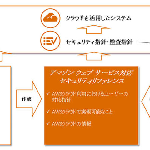 政府統一基準対応のセキュリティリファレンス、AWS版を無償提供（富士ソフト、PwCあらた） 画像