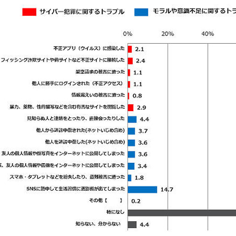 家庭のセキュリティ教育実施、被害経験のある親比率高い（トレンドマイクロ） 画像