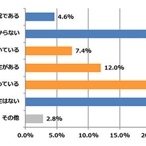 中小企業のセキュリティ対策、4割以上が「行っていない」（ワンビ） 画像