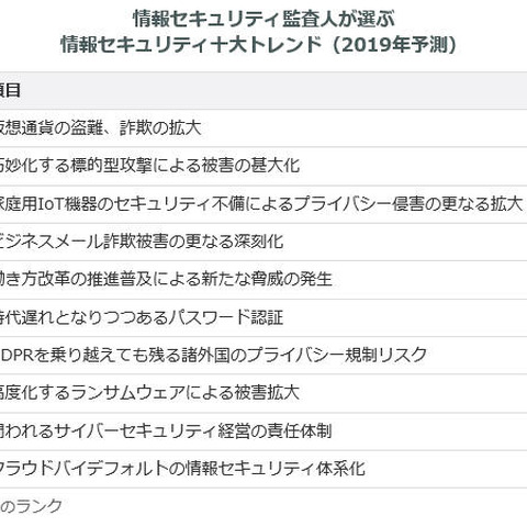 仮想通貨が前年圏外から1位に--情報セキュリティ十大トレンド（JASA） 画像