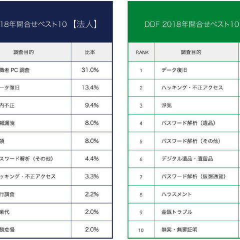 フォレンジックで浮気の証拠探し -- 2018年ランキング（デジタルデータソリューション） 画像