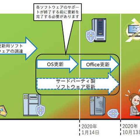 「Windows 7」のサポート終了まで一年、注意を呼びかけ（IPA） 画像