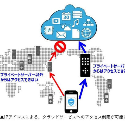 クラウドサービスを安全に利用するためのプライベートサーバ機能を提供（ALSI） 画像