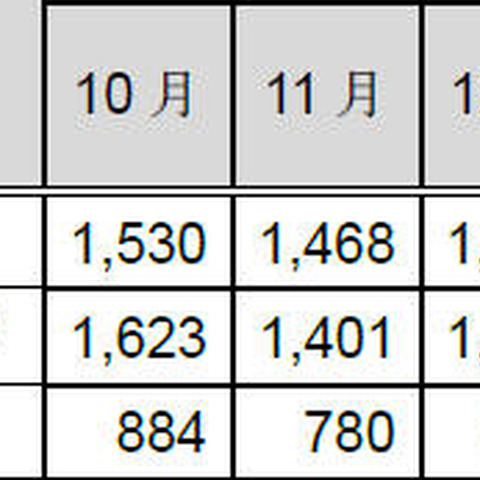 インシデント報告件数、「フィッシングサイト」と「スキャン」が拮抗（JPCERT/CC） 画像