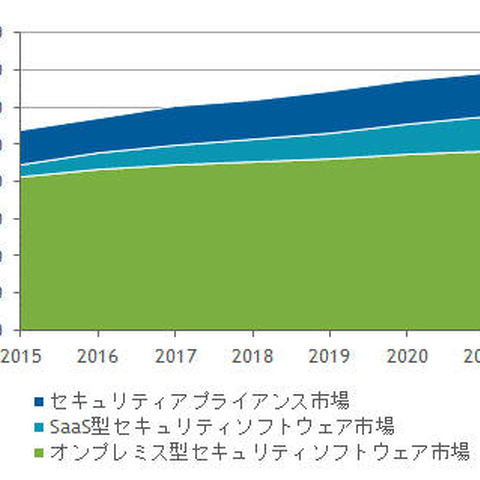 2018年の国内セキュリティサービス市場は7,924億円、2022年には9,714億円（IDC Japan） 画像