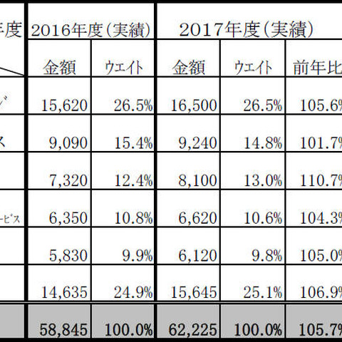 個人認証とアクセス管理型セキュリティ市場、2018年度は653億円強に（ミック経済研究所） 画像