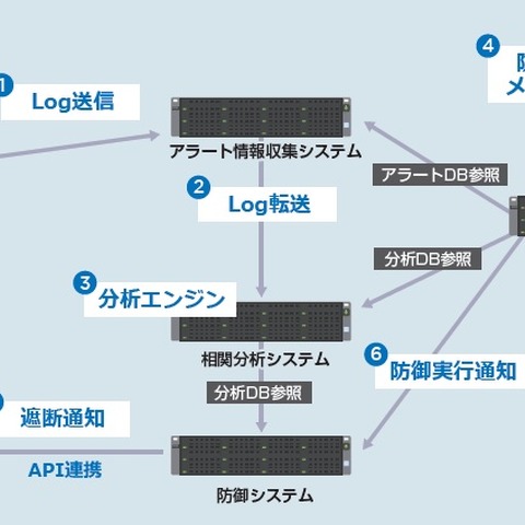 3社の製品連携で「スレットハンティング」を自動化（ソフォス、APRESIA Systems、ディアイティ） 画像