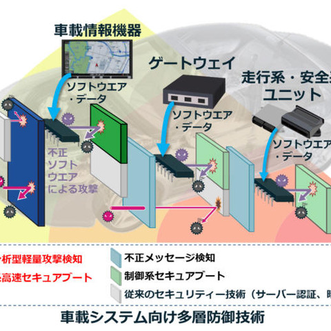 「車載システム向け多層防御技術」を開発（三菱電機） 画像