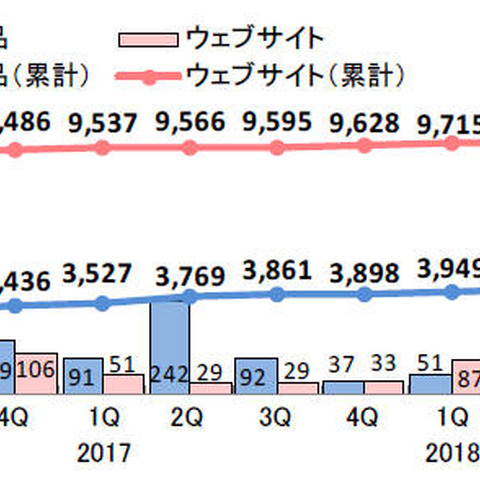 脆弱性届出、「スマホアプリ」「ルータ」がともに1位--四半期レポート（IPA、JPCERT/CC） 画像