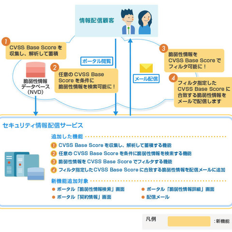 「セキュリティ情報配信サービス」にCVSS Base Scoreを追加（NTTデータ先端技術） 画像