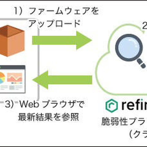 ファームウェアの脆弱性診断をクラウドで行えるサービス（ソリトン） 画像