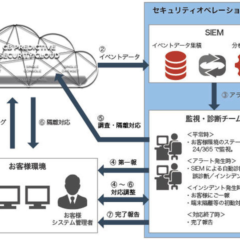 カーボンブラック社のエージェントを活用したEDR向けMSS（BBSec） 画像