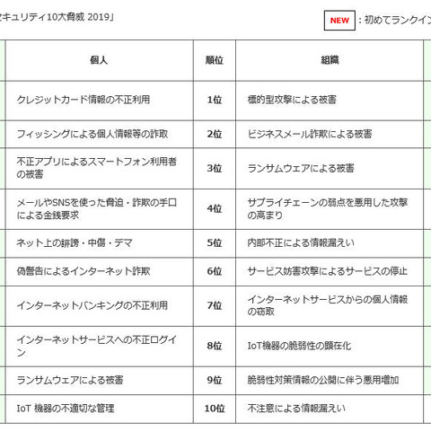 10大脅威、個人は“だましの手口”が増加、組織はサプライチェーンが初（IPA） 画像