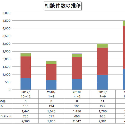 宅配便業者を騙るSMSと、セクストーションメールが急増（IPA） 画像