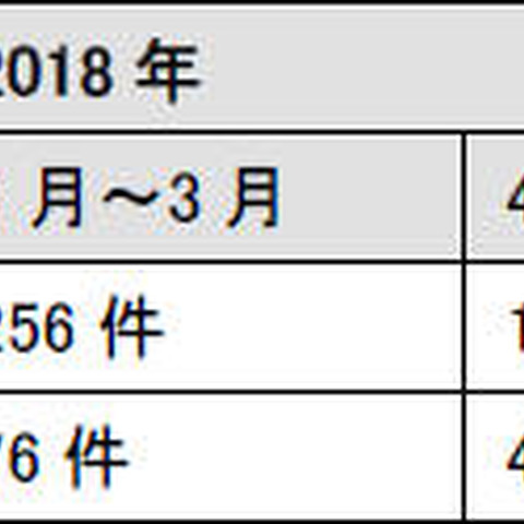 フィッシングメールの相談が増加、BECも4件の情報提供（IPA） 画像