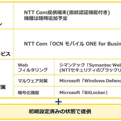 テレワーク向けにノートPC、モバイル通信、セキュリティサービスをセット（NTT Com、NTTセキュリティ、シマンテック） 画像