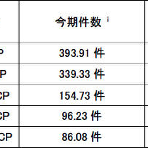 仮想通貨が使用するポートへの検知数が大幅増加（警察庁） 画像