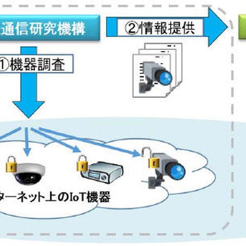 IoT機器へのアクセスによるリスク調査、2月20日より開始（総務省、NICT） 画像