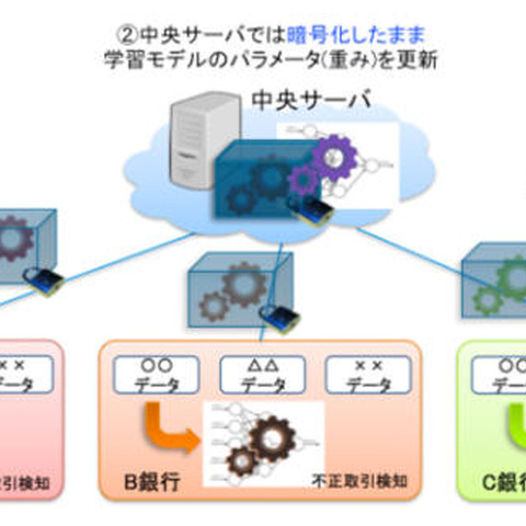 不正送金の検知精度向上に向けた実証実験で、参加金融機関を募集（NICT、神戸大学、エルテス） 画像