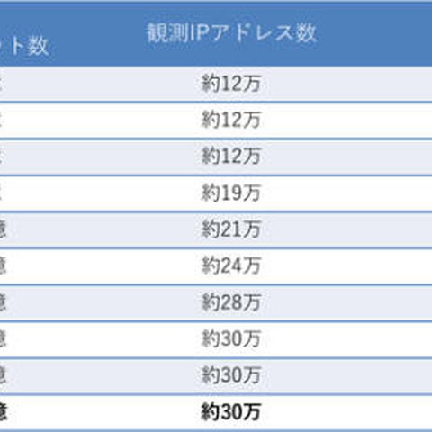 Telnetへの攻撃は大きく減少するも、半数以上がIoT機器を狙う攻撃（NICT） 画像