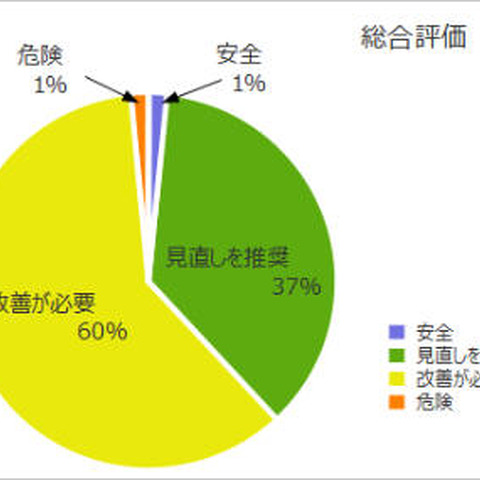 メールサーバセキュリティ診断の結果、61％が「要改善」（デージーネット） 画像