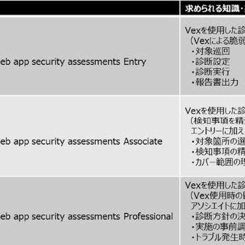 脆弱性検査ツール「Vex」の技術者認定制度を開始（ユービーセキュア） 画像