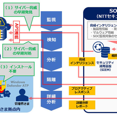 「Windows Defender ATP」とNTTのSOCが連携するEDRサービス（NTT Com） 画像