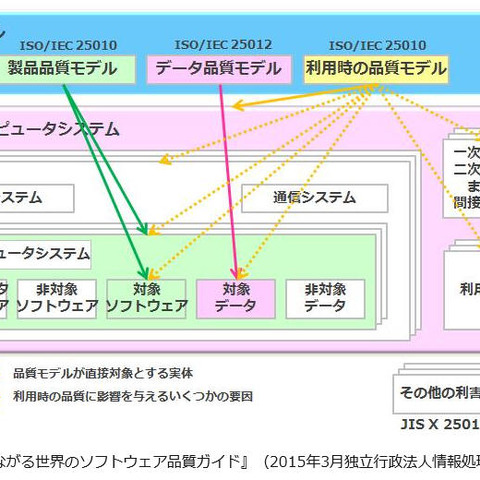 JISにシステムなど利用時の品質測定を制定、IoT機器の普及に対応（経済産業省） 画像