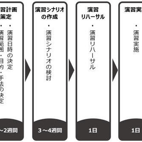 経営層も巻き込み攻撃シナリオ作成、レッドチーム演習サービス（ニュートン・コンサルティング） 画像