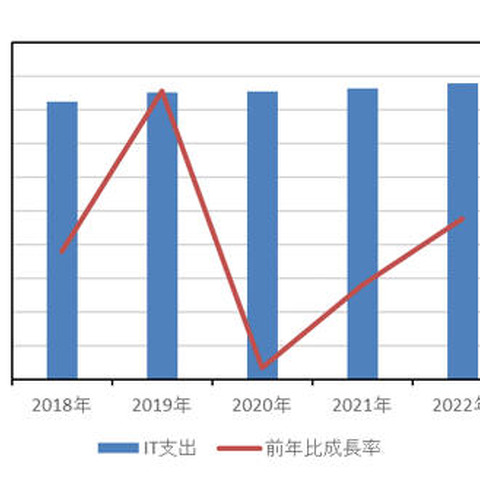 中小企業のIT市場、2018年は前年比1.5％増の4兆1,214億円（IDC Japan） 画像