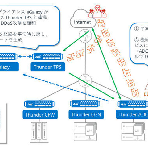 平時トラフィックを機械学習、DDoS攻撃防御を自動化（A10） 画像