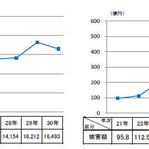 オレオレ詐欺と架空請求詐欺の認知件数、特殊詐欺の約85％を占める（警察庁） 画像