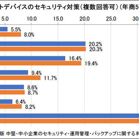 中堅・中小企業におけるスマートデバイスのセキュリティ対策状況（ノークリサーチ） 画像